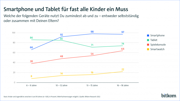 Ein Viertel der Kids shoppt schon online - 98 Prozent der Kinder und Jugendlichen ab 6 Jahren nutzen ein Smartphone oder Tablet - Quelle: Bitkom